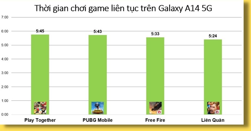 Kết quả bài test game liên tục trên Galaxy A14 5G.