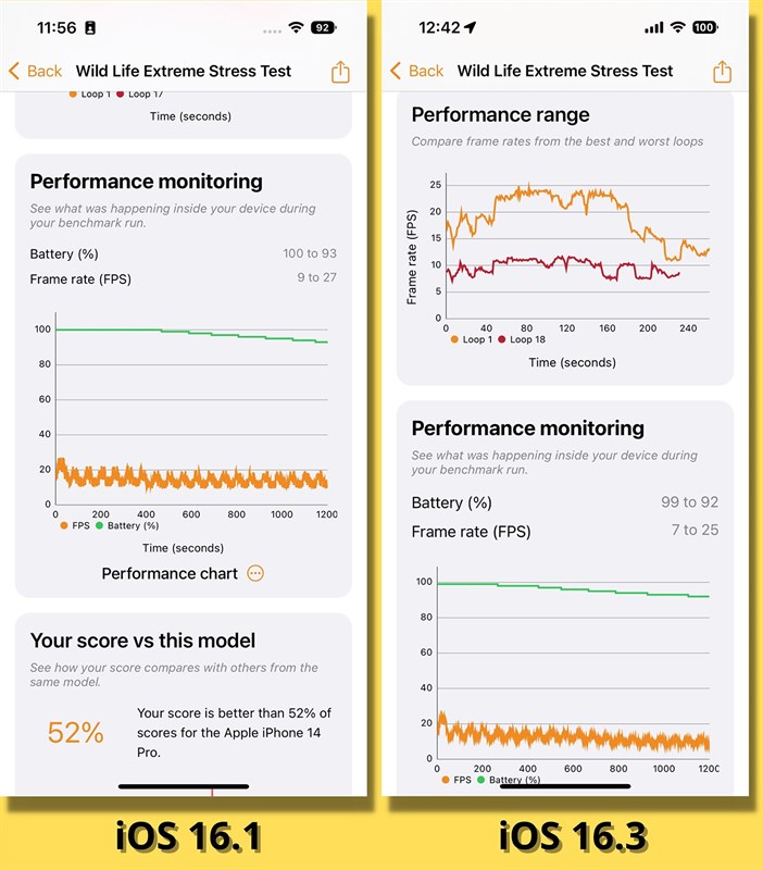 So sánh điểm 3DMark Wild Life Extreme Stress Test của iPhone 14 Pro chạy iOS 16.1 (bên trái) và iOS 16.3 (bên phải).