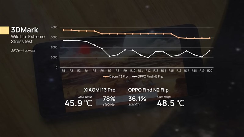 OPPO Find N2 Flip ổn định để chạy các ứng dụng nặng về lâu dài vì nhiệt độ