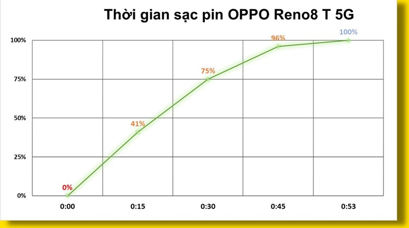 Đánh giá pin OPPO Reno8 T 5G Đánh giá pin OPPO Reno8 T 5G