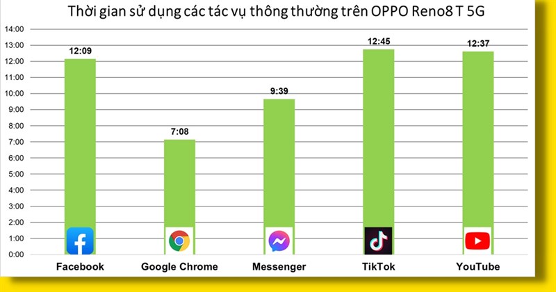 Đánh giá pin OPPO Reno8 T 5G Đánh giá pin OPPO Reno8 T 5G