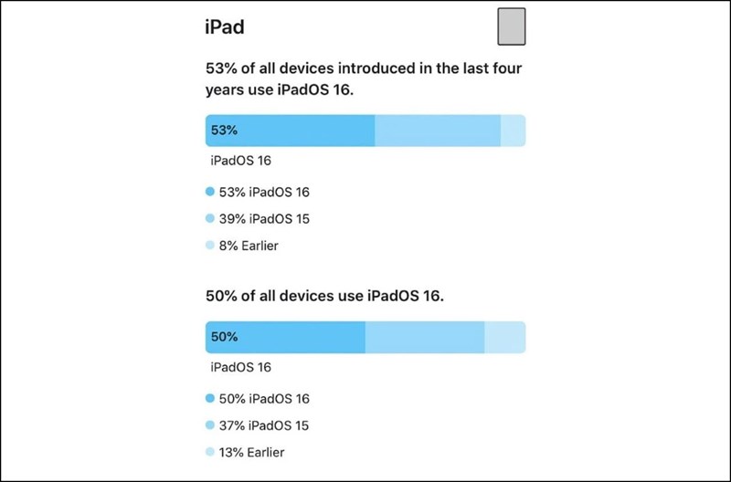 Apple thống kê số người dùng đang sử dụng phiên bản iPadOS 16