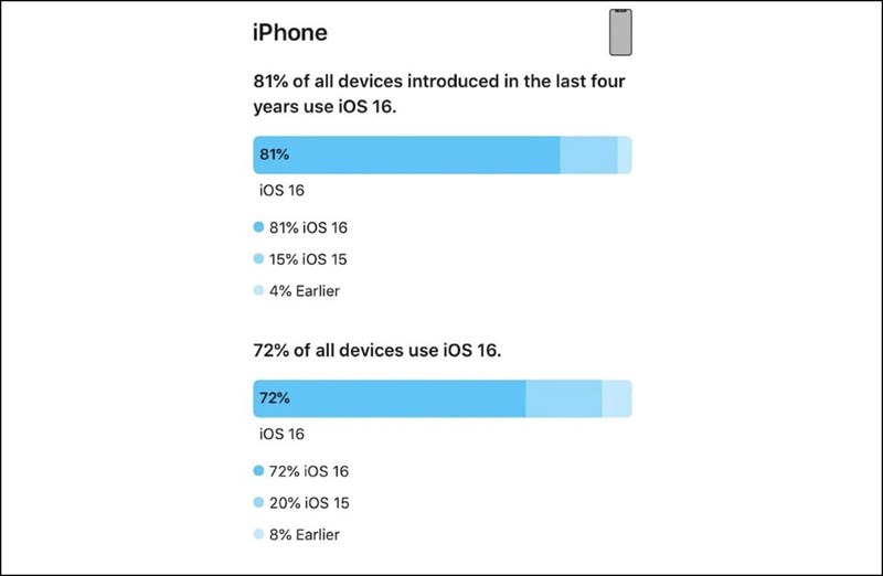 Thống kê số người dùng cài đặt phiên bản iOS 16 của Apple