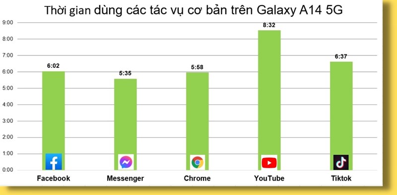 Thời gian sử dụng các tác vụ hằng ngày liên tục trên Galaxy A14 5G.