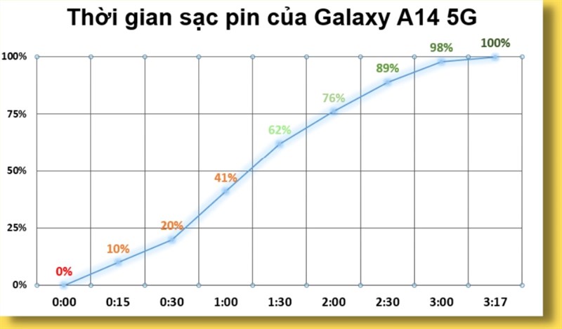 Kết quả bài test thời gian sạc pin trên Galaxy A14 5G.