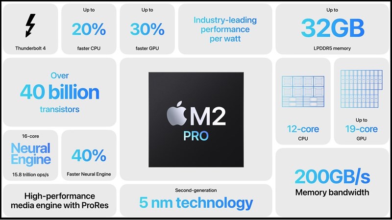 Apple M2 Pro cung cấp hiệu năng mạnh mẽ và ổn định cho Mac Mini M2 2023
