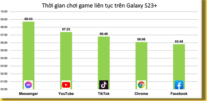 Đánh giá pin Galaxy S23 Plus 5G