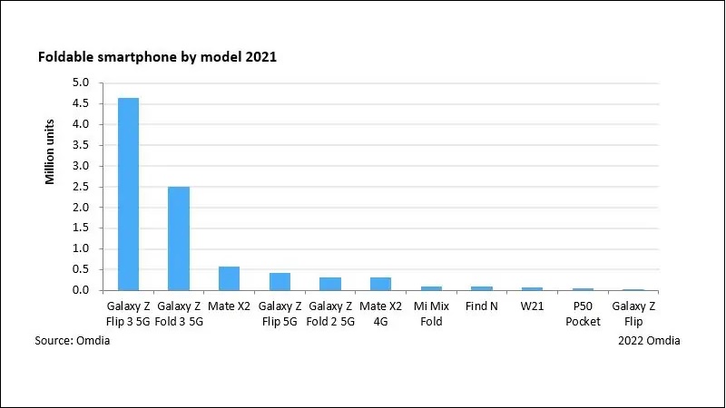 Những cái tiến trên Galaxy Z Flip5 sẽ giúp Samsung tiếp tục duy trì doanh số