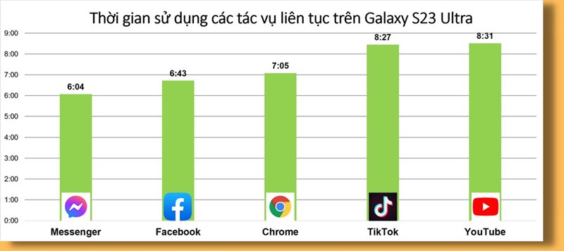 Đánh giá pin Galaxy S23 Ultra Đánh giá pin Galaxy S23 Ultra