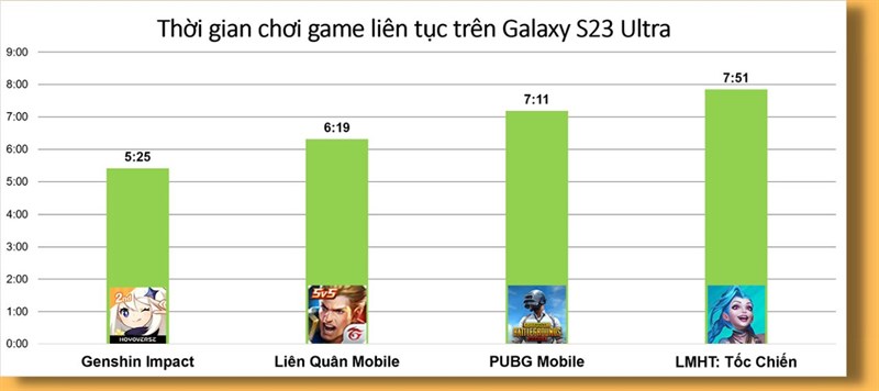 Đánh giá pin Galaxy S23 Ultra Đánh giá pin Galaxy S23 Ultra