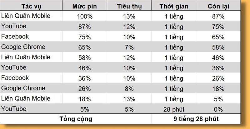Đánh giá pin Galaxy S23 Ultra Đánh giá pin Galaxy S23 Ultra
