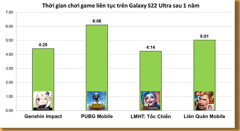 Đánh giá hiệu năng Galaxy S22 Ultra sau 1 năm