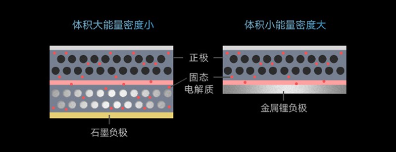 Xiaomi giới thiệu công nghệ pin thể rắn mới Xiaomi giới thiệu công nghệ pin thể rắn mới