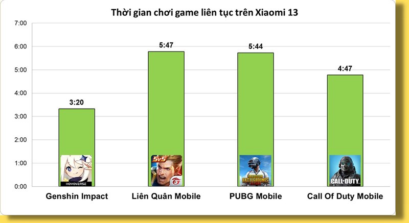 Kết quả đo thời gian sử dụng pin khi chơi 4 tựa game liên tục trên Xiaomi 13