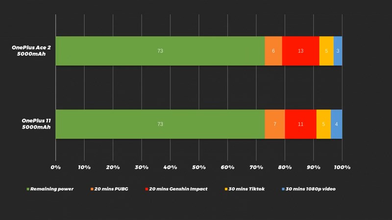 Mức tiêu thụ điện năng của OnePlus Ace 2 và so sánh với OnePlus 11