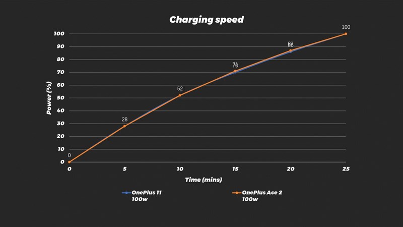 OnePlus Ace 2 chỉ mất 25 phút để sạc đầy với tính năng sạc nhanh 100 W