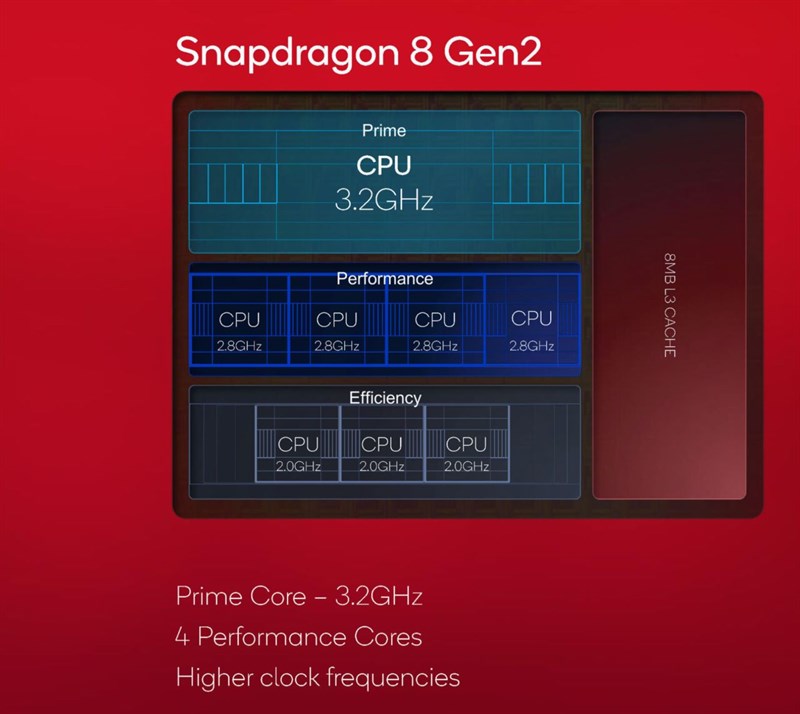 Snapdragon 8 Gen 3 được đồn đoán là vẫn giữ nguyên cấu trúc như Snapdragon 8 Gen 2