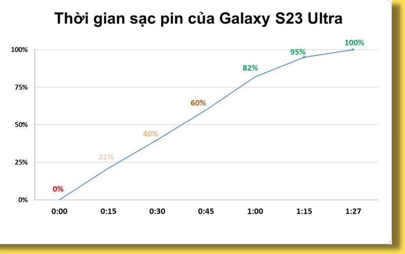 Kết quả đo tốc độ sạc của Galaxy S23 Ultra 5G.