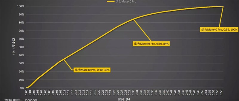 Huawei SuperCharge Max 66 W
