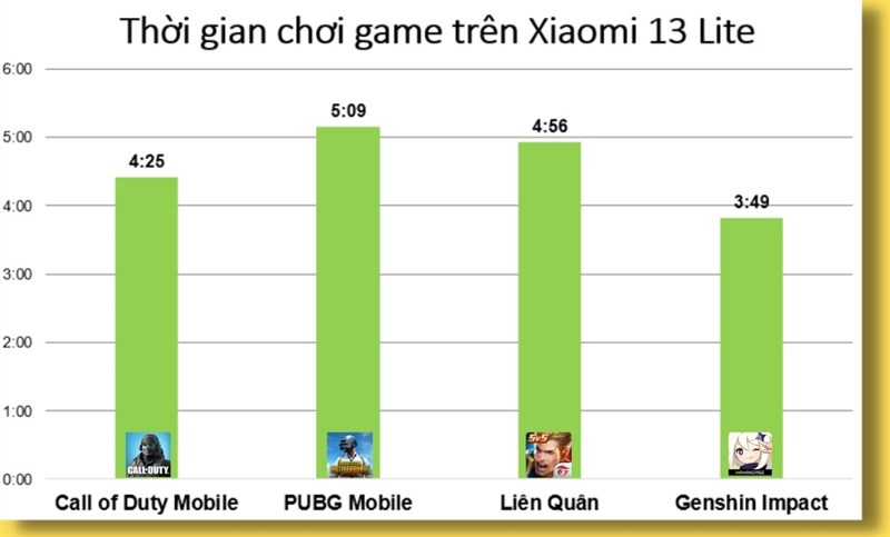 Kết quả đo thời gian sử dụng pin khi chơi 4 tựa game trên Xiaomi 13 Lite.