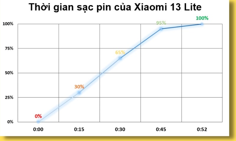 Kết quả bài test thời gian sạc pin trên Xiaomi 13 Lite.