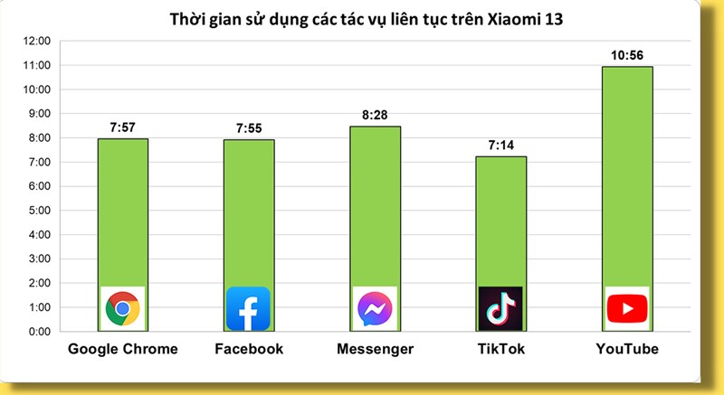 Thời gian sử dụng các tác vụ hằng ngày liên tục trên Xiaomi 13