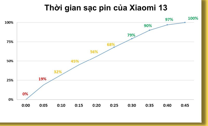 Kết quả bài test thời gian sạc pin trên Xiaomi 13