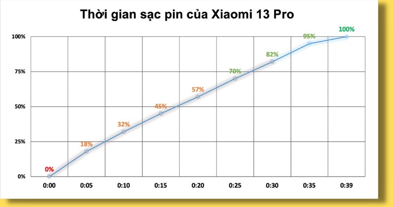 Đo thời gian sạc của Xiaomi 13 Pro. Đo thời gian sạc của Xiaomi 13 Pro.