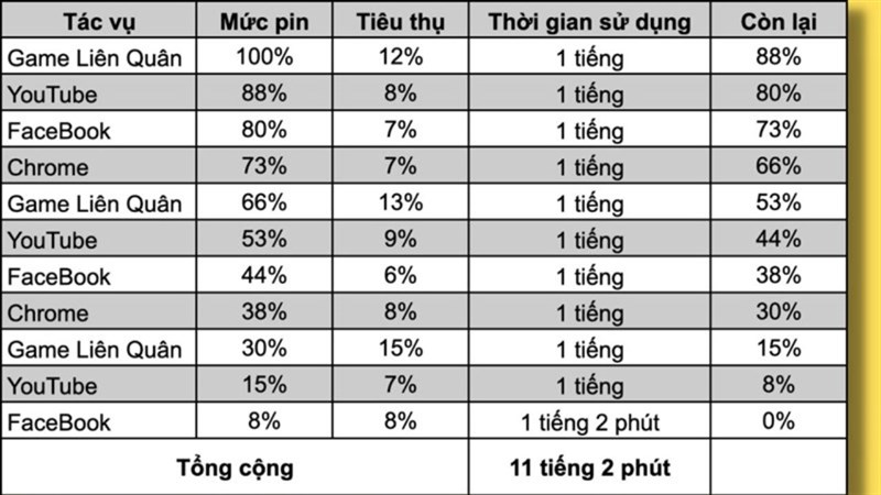Thời lượng pin của Xiaomi 13 Pro lên đến 11 tiếng liên tục