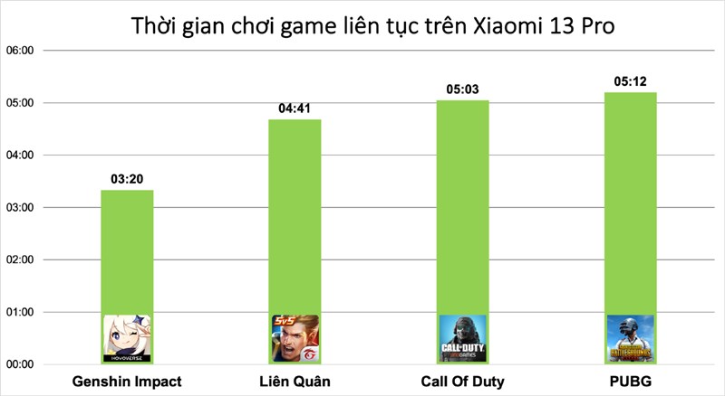 Kết quả đo thời gian sử dụng pin khi chơi 4 tựa game liên tục trên Xiaomi 13 Pro.