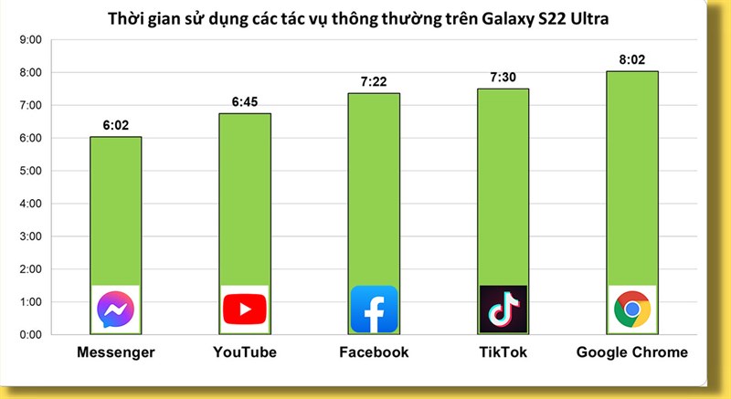 Thời gian sử dụng các tác vụ hằng ngày liên tục trên Galaxy S22 Ultra sau 1 năm