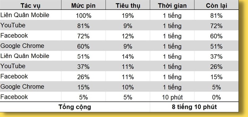 Tổng thời lượng pin sử dụng của Galaxy S22 Ultra sau 1 năm