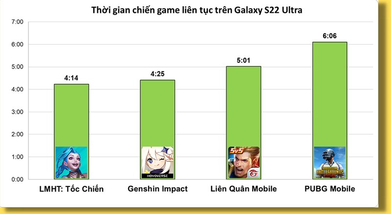 Kết quả đo thời gian sử dụng pin khi chơi 4 tựa game trên Galaxy S22 Ultra 5G