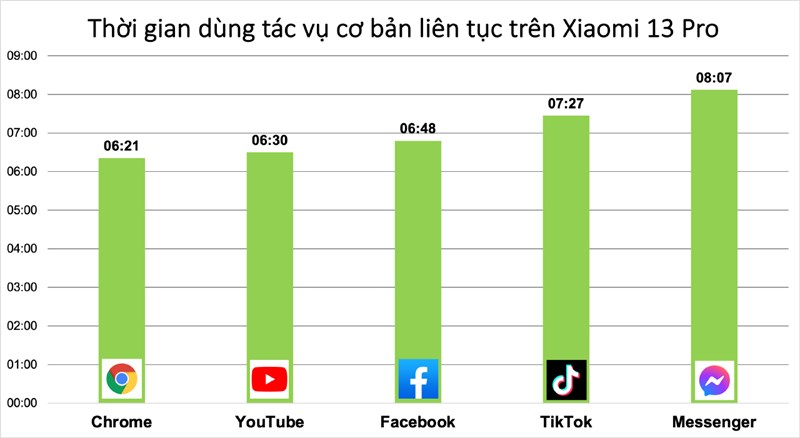 Thời gian sử dụng các tác vụ hằng ngày liên tục trên Xiaomi 13 Pro.