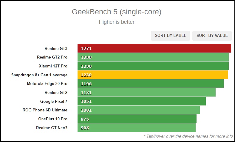 Điểm số GeekBench 5 của realme GT3.