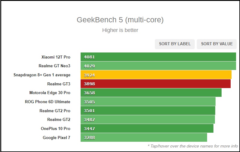 Điểm số GeekBench 5 của realme GT3.