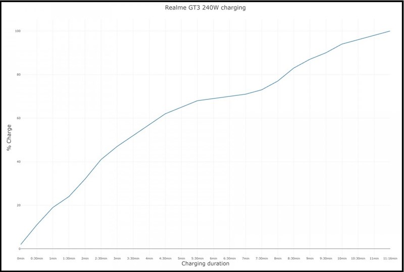 realme GT3 được xem là điện thoại thông minh có tốc độ sạc nhanh nhất mà tác giả đã thử nghiệm cho đến nay.