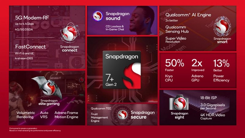 Qualcomm ra mắt chip Snapdragon 7+ Gen 2