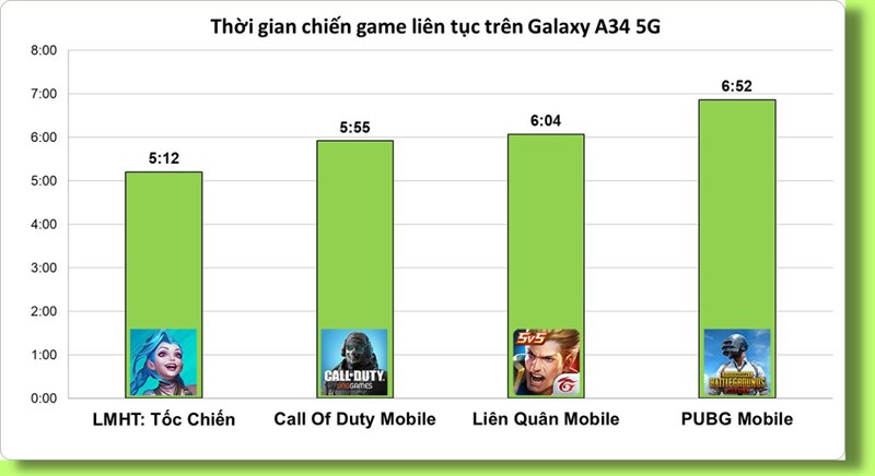 Kết quả đo thời gian sử dụng pin khi chơi 4 tựa game liên tục trên Galaxy A34 5G