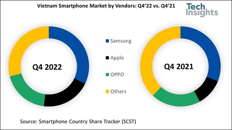 Thị trường điện thoại thông minh tại Việt Nam Q4/2022