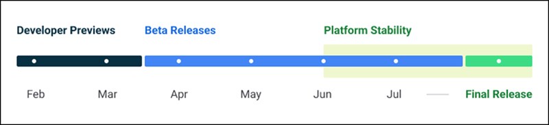 Android 14 Release Timeline