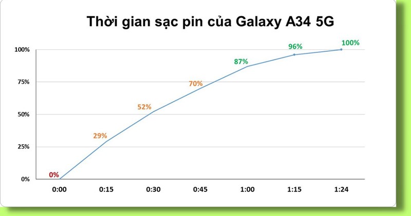 Kết quả bài test thời gian sạc pin trên Galaxy A34 5G