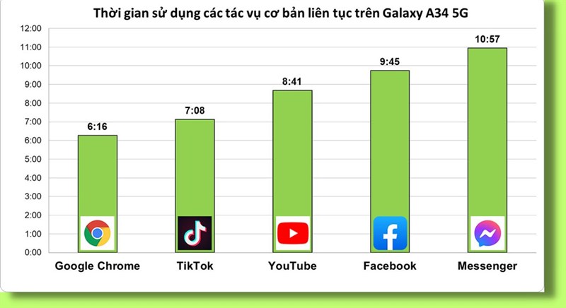 Thời gian sử dụng các tác vụ hằng ngày liên tục trên Galaxy A34 5G