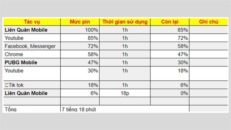 OPPO Pad Air cho thời gian dùng khá tốt