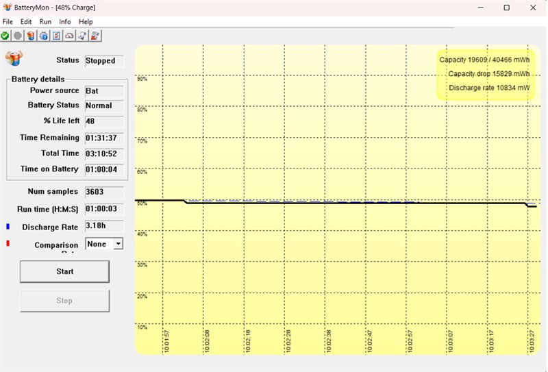Kết quả bài test pin của Dell Vostro 15 3520 với các tác vụ thông thường và không chơi game. Kết quả bài test pin của Dell Vostro 15 3520 với các tác vụ thông thường và không chơi game.
