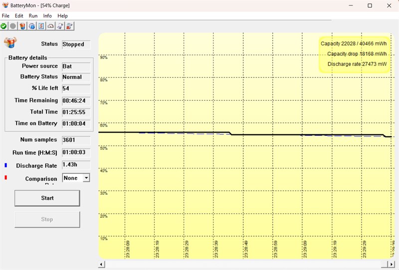 Kết quả bài test pin của Dell Vostro 15 3520 với các tác vụ thông thường và có chơi game 20 phút Kết quả bài test pin của Dell Vostro 15 3520 với các tác vụ thông thường và có chơi game 20 phút