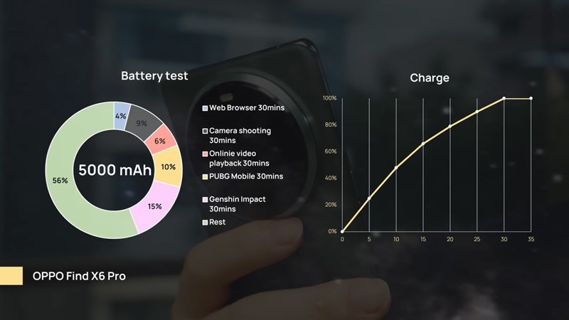 Biểu đồ kiểm tra thời lượng pin của OPPO Find X6 Pro Biểu đồ kiểm tra thời lượng pin của OPPO Find X6 Pro