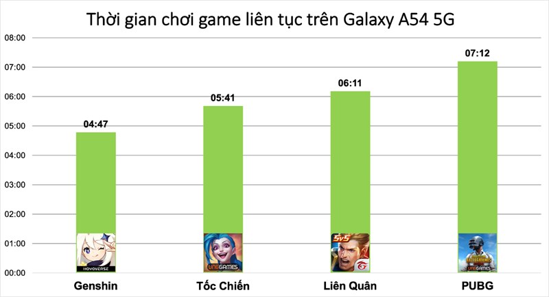 Kết quả đo thời gian sử dụng pin khi chơi 4 tựa game liên tục trên Galaxy A54 5G