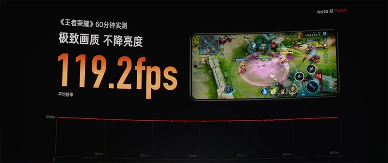 Với Vương Giả Vinh Diệu (phiên bản nội địa Liên Quân Mobile) thì Redmi Note 12 Turbo chiến game ổn định ở mức 119.2 FPS Với Vương Giả Vinh Diệu (phiên bản nội địa Liên Quân Mobile) thì Redmi Note 12 Turbo chiến game ổn định ở mức 119.2 FPS
