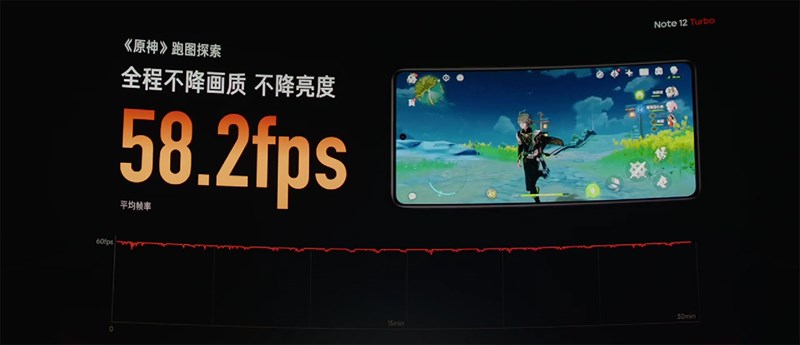 Ngay cả Genshin Impact thì Redmi Note 12 Turbo cũng có thể chiến chơi ổn định ở mức 58.2 FPS Ngay cả Genshin Impact thì Redmi Note 12 Turbo cũng có thể chiến chơi ổn định ở mức 58.2 FPS